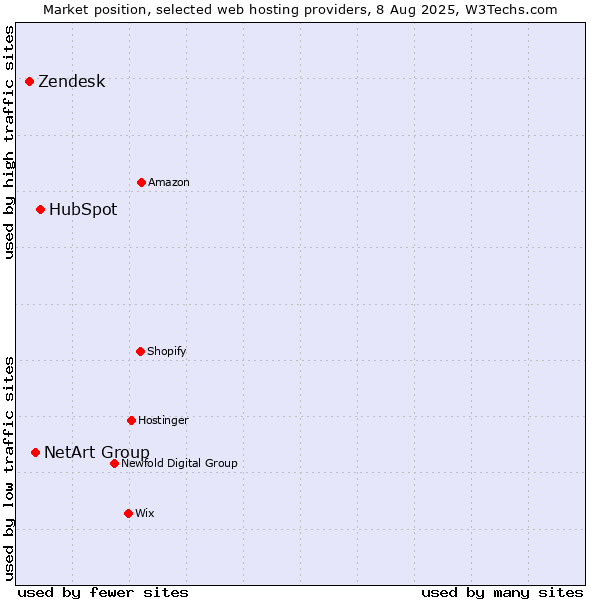 Market position of HubSpot vs. NetArt Group vs. Zendesk