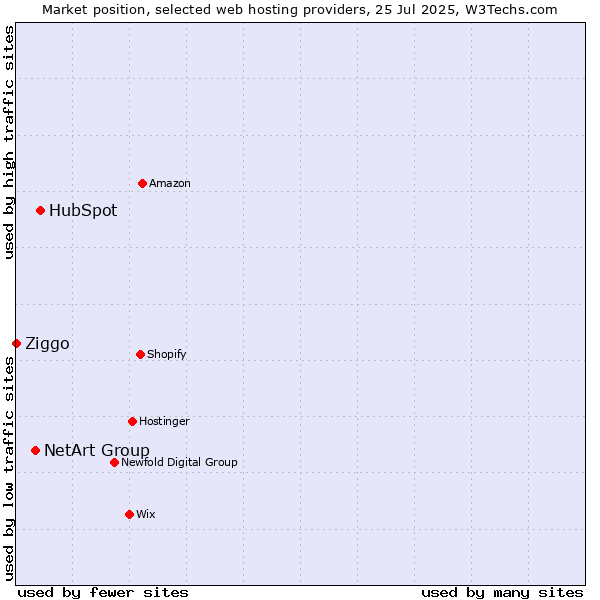 Market position of HubSpot vs. NetArt Group vs. Ziggo
