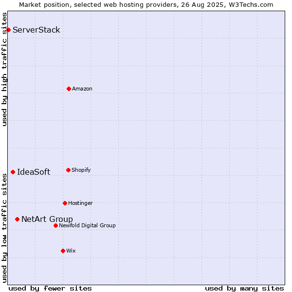 Market position of NetArt Group vs. IdeaSoft vs. ServerStack
