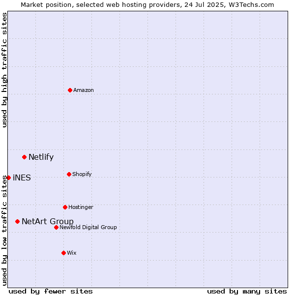 Market position of Netlify vs. NetArt Group vs. iNES