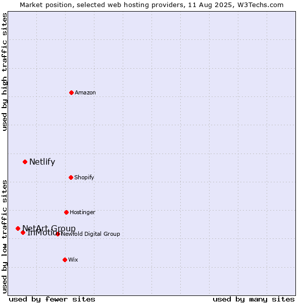 Market position of Netlify vs. InMotion vs. NetArt Group