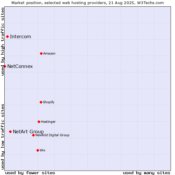 Market position of NetArt Group vs. Intercom vs. NetConnex