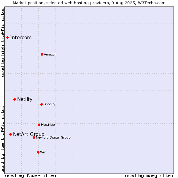 Market position of Netlify vs. NetArt Group vs. Intercom