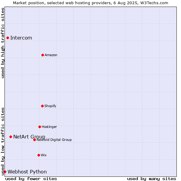 Market position of NetArt Group vs. Intercom vs. Webhost Python