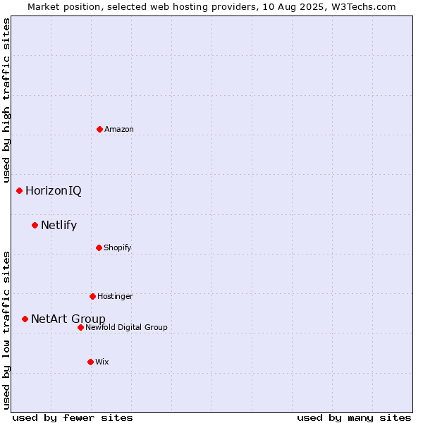Market position of Netlify vs. NetArt Group vs. HorizonIQ