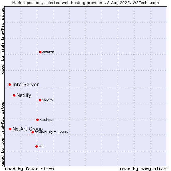 Market position of Netlify vs. NetArt Group vs. InterServer