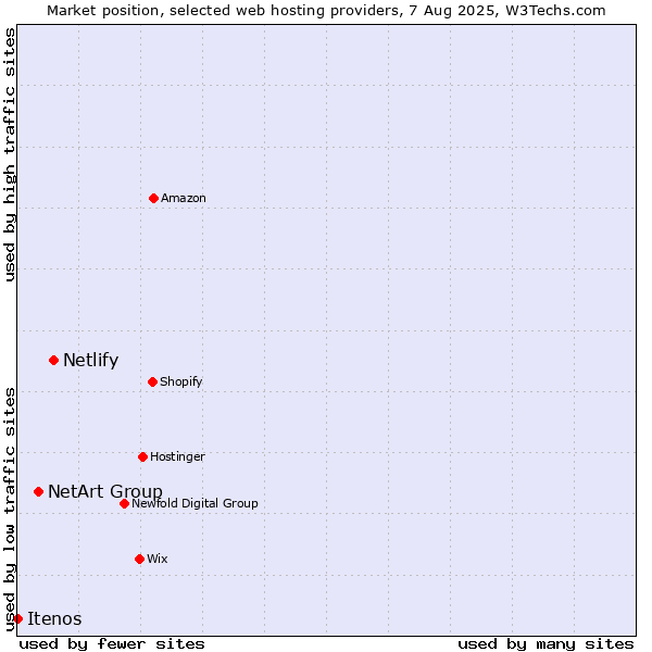 Market position of Netlify vs. NetArt Group vs. Itenos