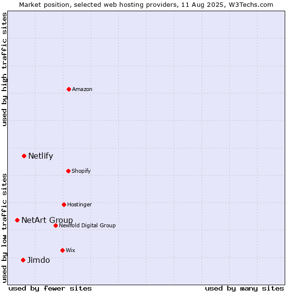 Market position of Netlify vs. Jimdo vs. NetArt Group