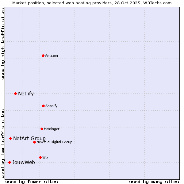 Market position of Netlify vs. NetArt Group vs. JouwWeb