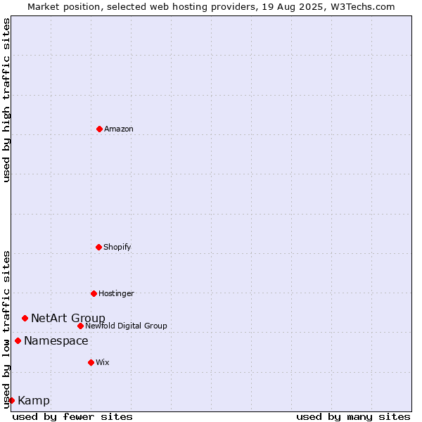 Market position of NetArt Group vs. Namespace vs. Kamp