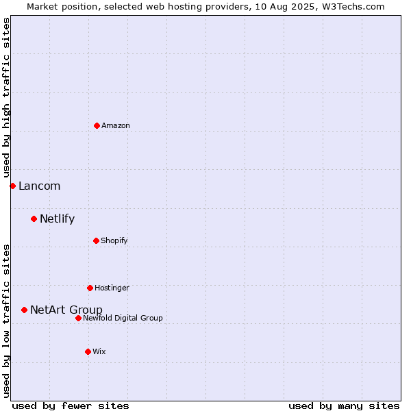 Market position of Netlify vs. NetArt Group vs. Lancom
