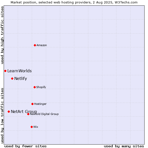 Market position of Netlify vs. NetArt Group vs. LearnWorlds