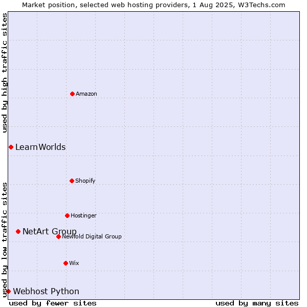 Market position of NetArt Group vs. LearnWorlds vs. Webhost Python