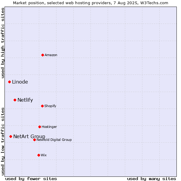 Market position of Netlify vs. NetArt Group vs. Linode