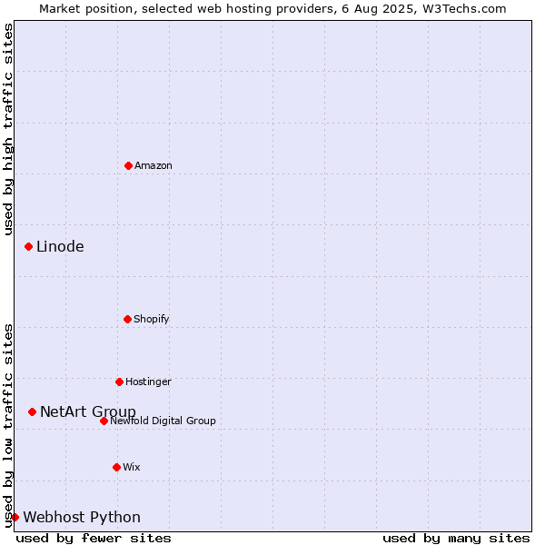 Market position of NetArt Group vs. Linode vs. Webhost Python