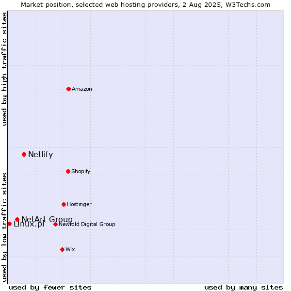 Market position of Netlify vs. NetArt Group vs. Linux.pl