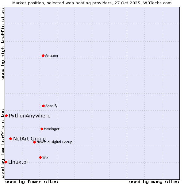Market position of NetArt Group vs. PythonAnywhere vs. Linux.pl