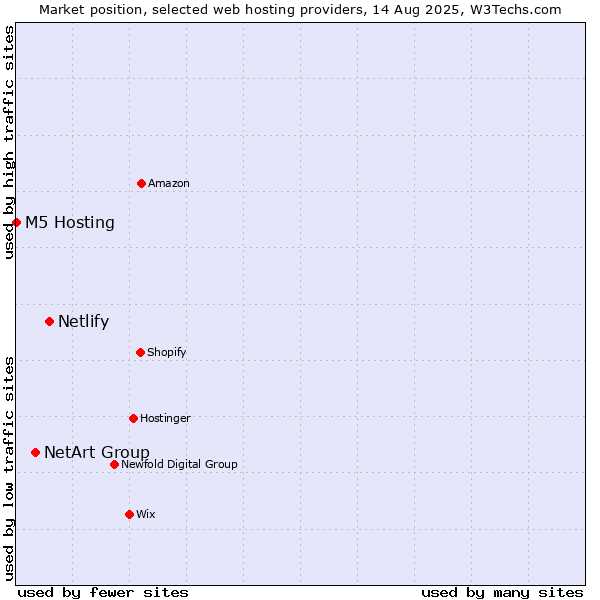 Market position of Netlify vs. NetArt Group vs. M5 Hosting