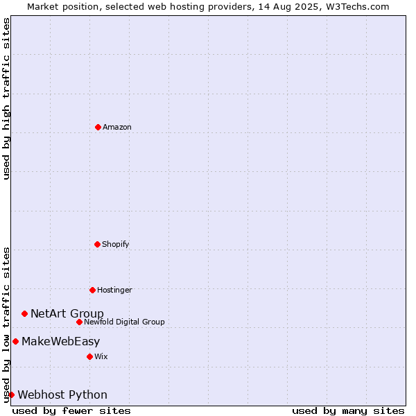 Market position of NetArt Group vs. MakeWebEasy vs. Webhost Python