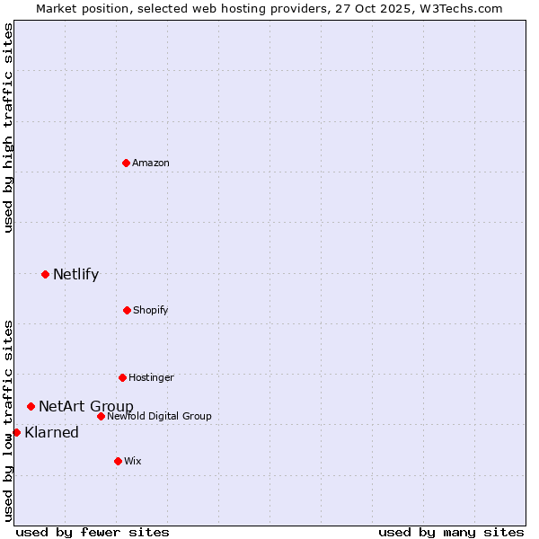 Market position of Netlify vs. NetArt Group vs. Klarned