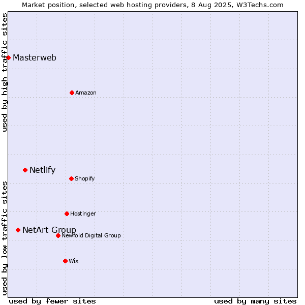 Market position of Netlify vs. NetArt Group vs. Masterweb