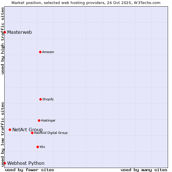 Market position of NetArt Group vs. Webhost Python vs. Masterweb