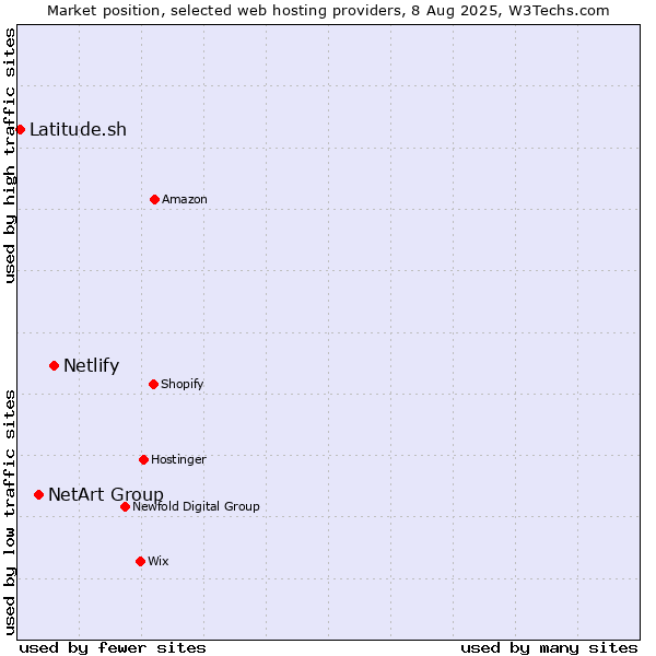 Market position of Netlify vs. NetArt Group vs. Latitude.sh