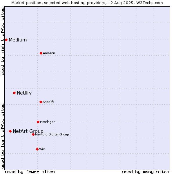 Market position of Netlify vs. NetArt Group vs. Medium