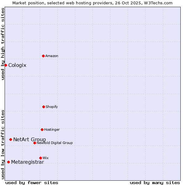 Market position of NetArt Group vs. Metaregistrar vs. Cologix