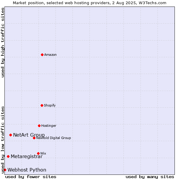 Market position of NetArt Group vs. Metaregistrar vs. Webhost Python