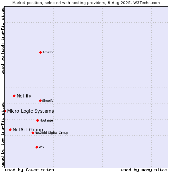 Market position of Netlify vs. NetArt Group vs. Micro Logic Systems