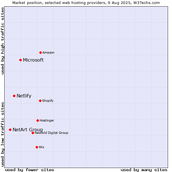 Market position of Microsoft vs. Netlify vs. NetArt Group