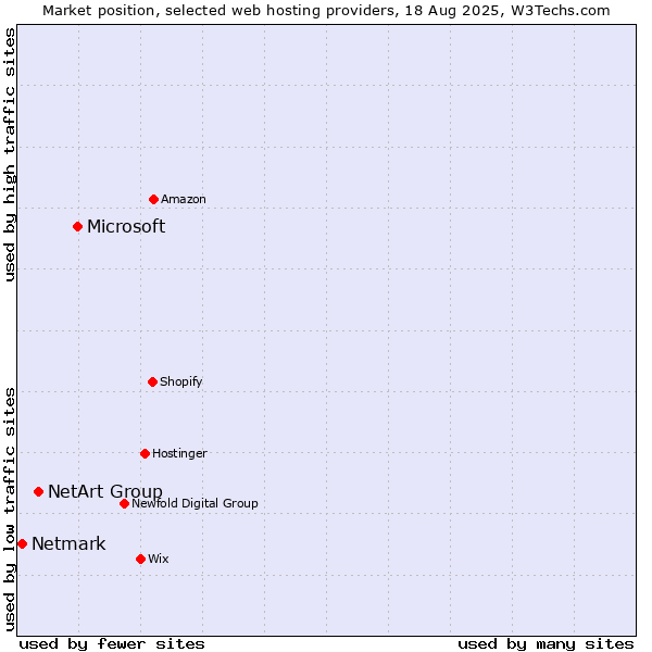 Market position of Microsoft vs. NetArt Group vs. Netmark
