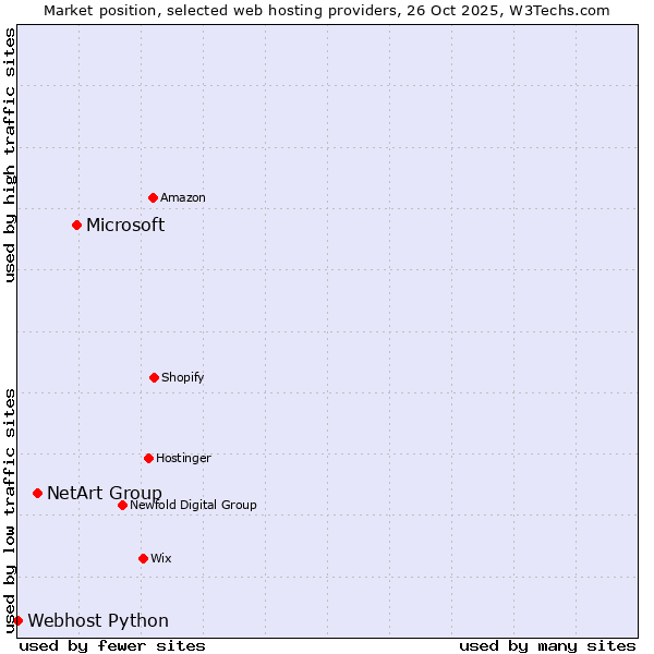 Market position of Microsoft vs. NetArt Group vs. Webhost Python