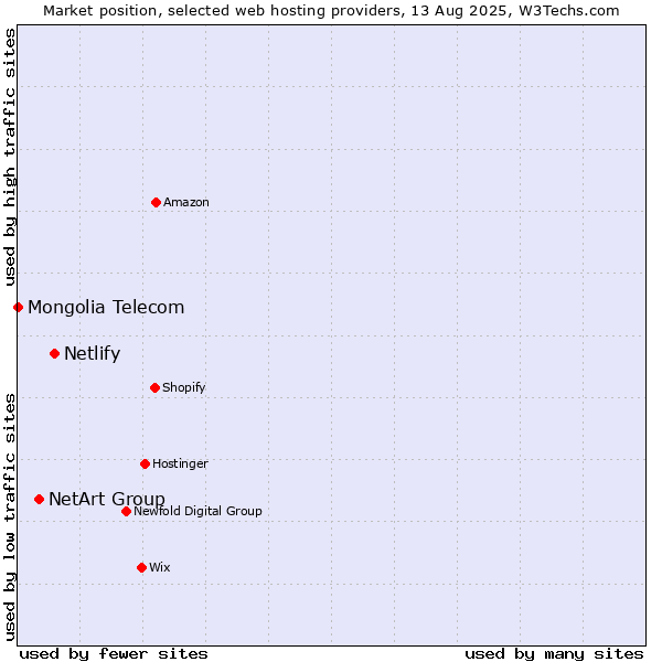 Market position of Netlify vs. NetArt Group vs. Mongolia Telecom