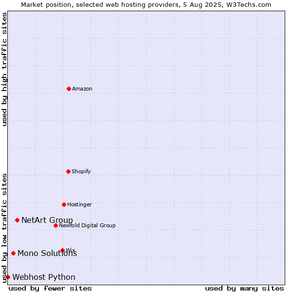Market position of NetArt Group vs. Mono Solutions vs. Webhost Python