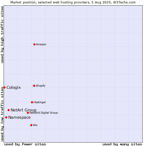Market position of NetArt Group vs. Namespace vs. Cologix