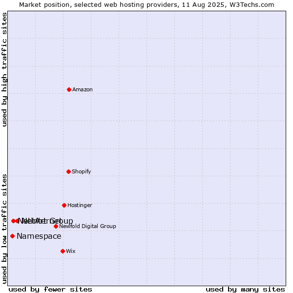 Market position of NetArt Group vs. Netinternet vs. Namespace