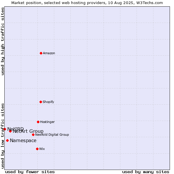 Market position of NetArt Group vs. Namespace vs. NetIRD