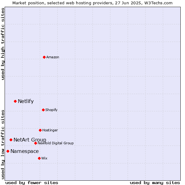 Market position of Netlify vs. NetArt Group vs. Namespace