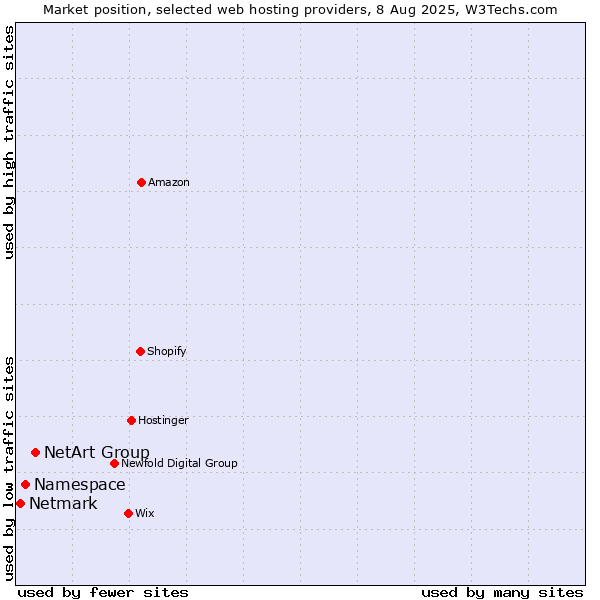 Market position of NetArt Group vs. Namespace vs. Netmark