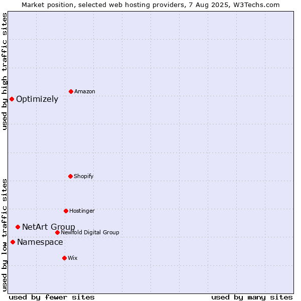 Market position of NetArt Group vs. Namespace vs. Optimizely