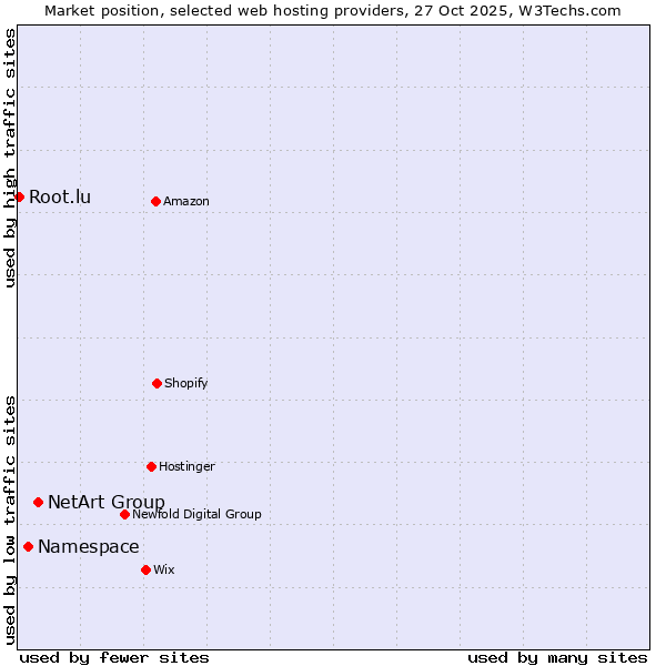 Market position of NetArt Group vs. Namespace vs. Root.lu