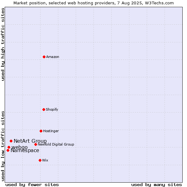 Market position of NetArt Group vs. webgo vs. Namespace