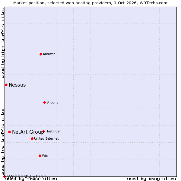 Market position of NetArt Group vs. Nessus vs. Webhost Python