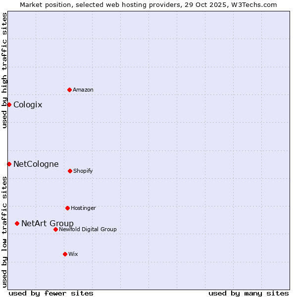 Market position of NetArt Group vs. NetCologne vs. Cologix