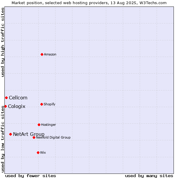 Market position of NetArt Group vs. Cellcom vs. Cologix