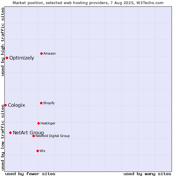 Market position of NetArt Group vs. Optimizely vs. Cologix