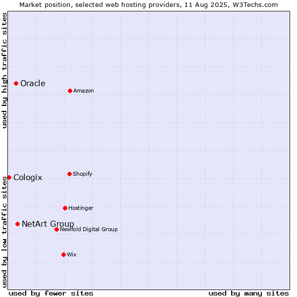 Market position of NetArt Group vs. Oracle vs. Cologix