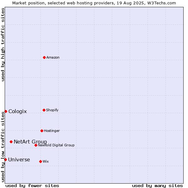 Market position of NetArt Group vs. Cologix vs. Universe